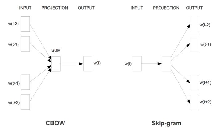 word2vec架构