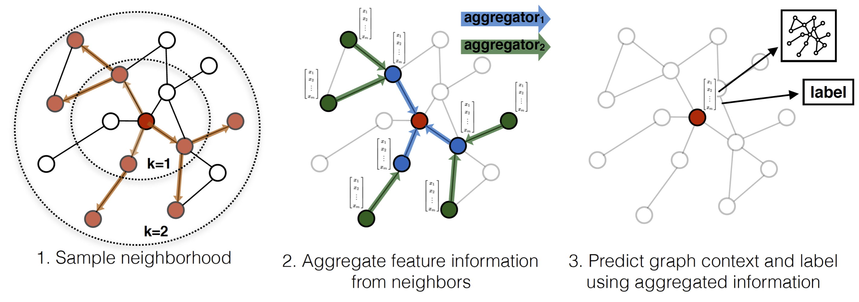 GraphSAGE算法示意图